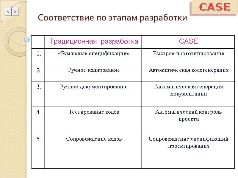 CASE Соответствие по этапам разработки